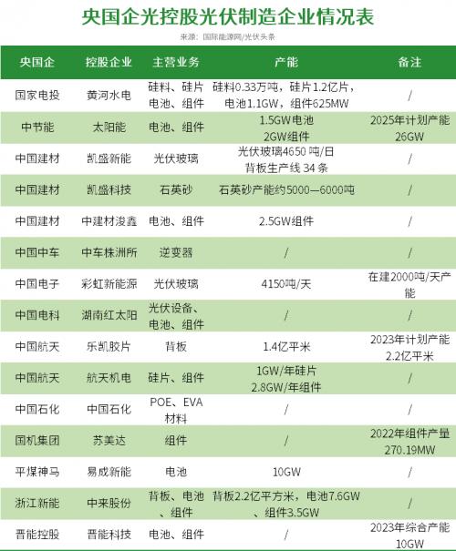 27家央國(guó)企、2000億投資,這一輪光伏擴(kuò)產(chǎn)潮,央國(guó)企"跟不跟"?